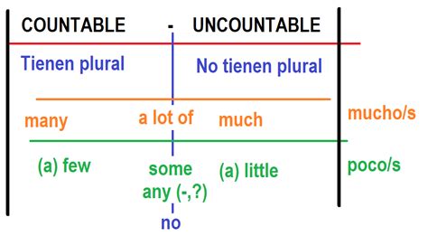 Sustantivos Contables E Incontables