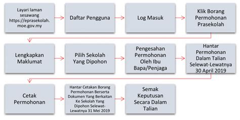 Eprasekolah ini telah dipilih oleh kementerian pendidikan malaysia sebagai satu portal khas untuk pendaftaran murid prasekolah atau tadika yang boleh. ePrasekolah KPM: Semakan Status Kemasukan Prasekolah Sesi 2021