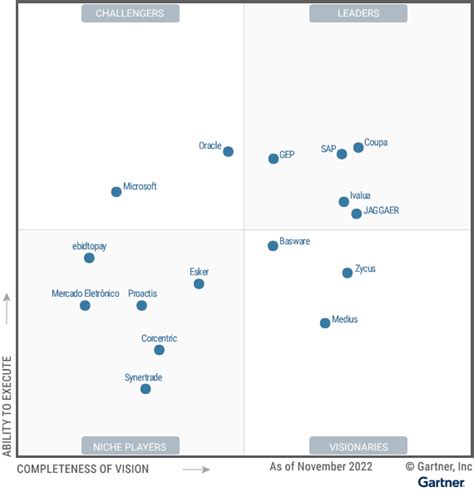 Gartner Recognized GEP As A Leader In The 2022 Magic Quadrant For