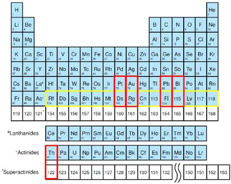 The Periodic Table Of The Elements Based On The Schematic Extension