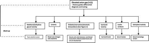 Approach To Diagnosis And Management Of Elevated Anion Gap Metabolic