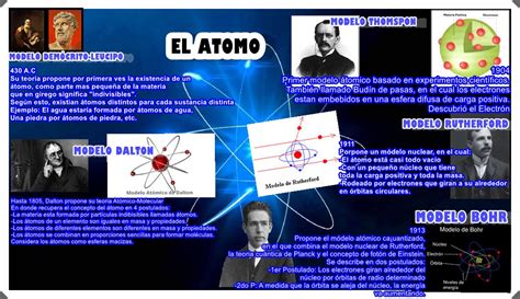 Ciencia En La Web El átomo Modelos Atómicos Infografía