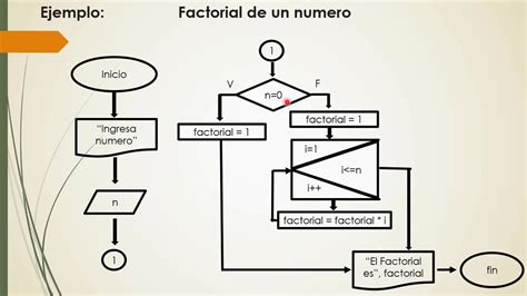 Diagrama De Flujo Para Calcular El Factorial De Un Nu