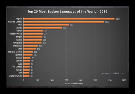 Top 20 Most Spoken Languages In The World Rohini