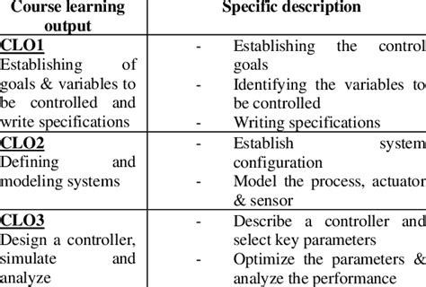 Course Learning Outcome Of Control Systems Download Scientific Diagram