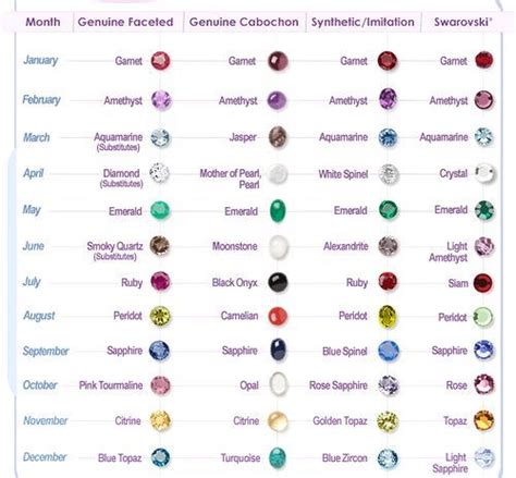 Great Birthstones By Month And Color And Meaning Birth Stones Chart