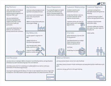 Business Model Canvas Low Cost Business Model Dummies Helps