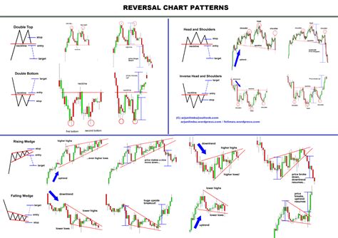Day Trading Chart Patterns