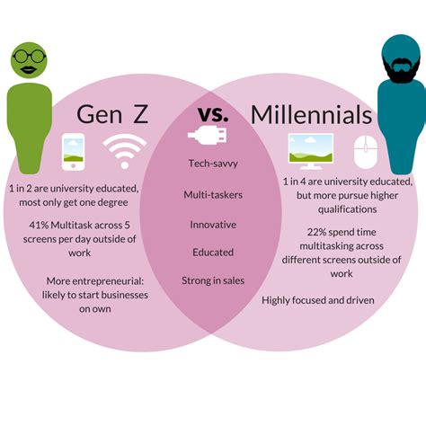 Generation Z What To Expect