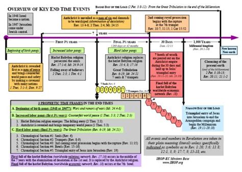 Posts About End Time Timeline On The Key Of David Bible Facts Key Of