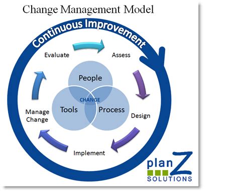 Pin By Spec Friend On Agile Software Development Change Management