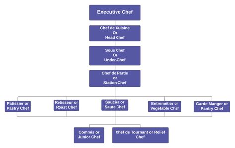 Chef Hierarchy What Are The Types Of Chefs Infographic One Education