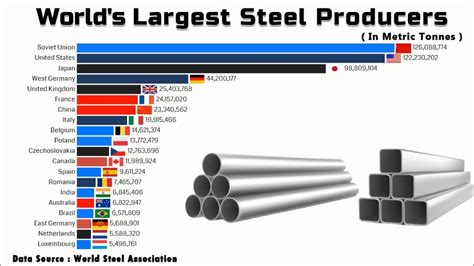 Worlds Largest Steel Producers 1970 2019 Youtube