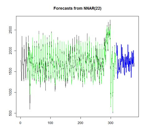 Solved R Time Series Forecasting With Neural Network Autoarima And