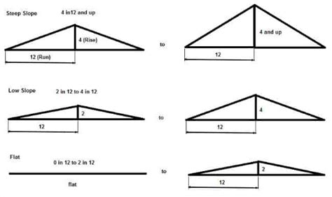 How To Diy Shed Roof Framing Step By Step Guide