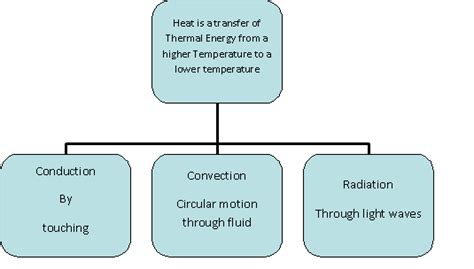 Introduction To Heat Transfer Conduction Convection Radiation
