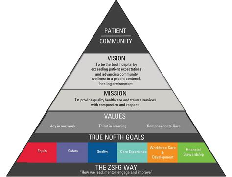 Our Vision Mission And Values Zuckerberg San Francisco General