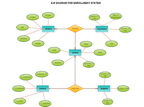 Entity Relationship Diagram Erd Fault Tree Analysis Diagrams Er Images