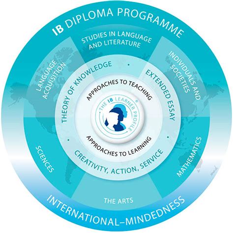 Ib Diploma Programme The Ostrava International School