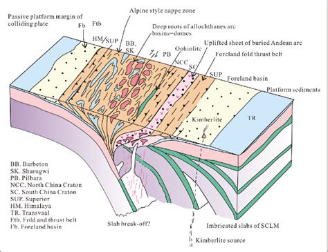 Schematic Composite Model Of An Orogen Showing The Classical Tectonic