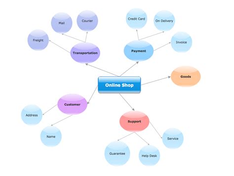 Conceptdraw Samples Business Diagrams — Concept Maps
