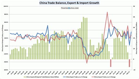 China Trade Balance Rose In March Tainted Alpha
