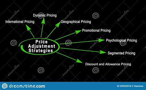 Strategies Of Price Adjustment Stock Photo Image Of Diagram Commerce
