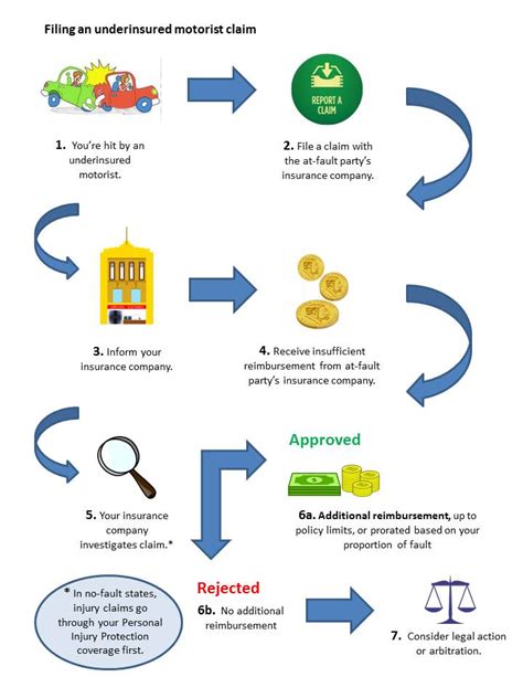 Start on the outside, using cleaners remove dead. GEICO AUTO CLAIMS PROCESS