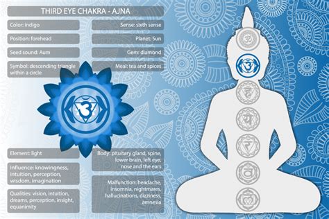 Third Eye Chakra Meaning: A Guide to the Sixth Chakra and Its Indigo ...