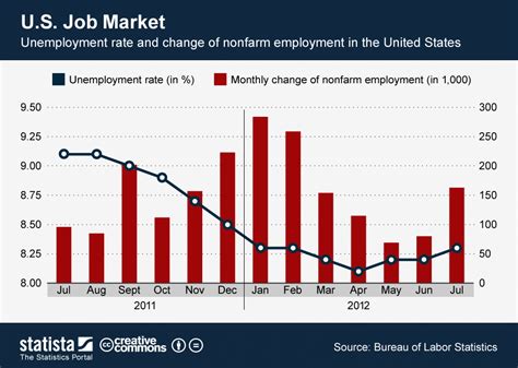 What is the current us unemployment rate? Chart: U.S. Job Market | Statista