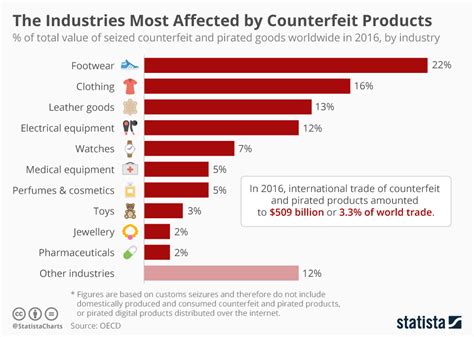 Chart The Industries Most Affected By Counterfeit Products Statista