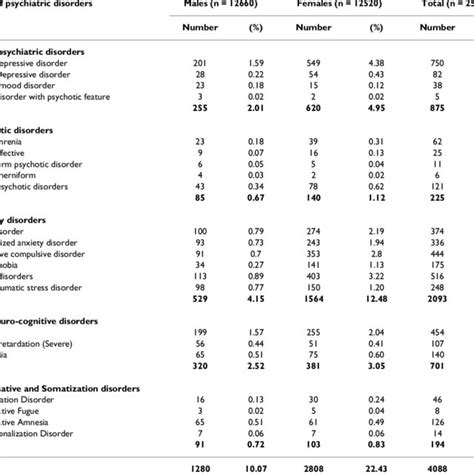 The Prevalence Of Different Types Of Psychiatric Disorders By Sex N Download Table