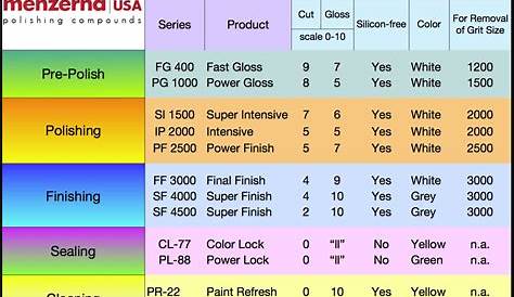 Metal Polishing Compound Color Chart