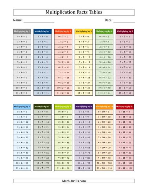 Multiplication Fact Chart Table Printable