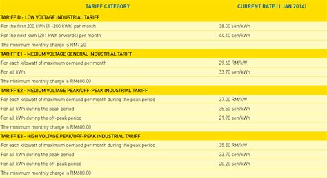 Higher block tariffs indicate a higher. Net Energy Metering - NEM Tariff Solar Malaysia | MAQO ...