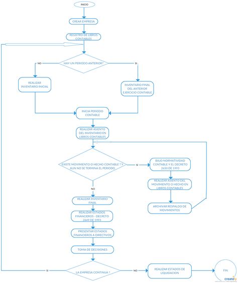 Diagrama De Flujo De Un Sistema Contable Diagram Quotes Map