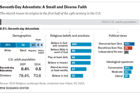 Seventh Day Adventists In America A Closer Look Pew Research Center