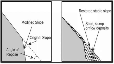 Role Of The Angle Of Repose In Slope Stability