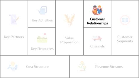The Business Model Canvas Explained Customer Relationships Profitable Business Models