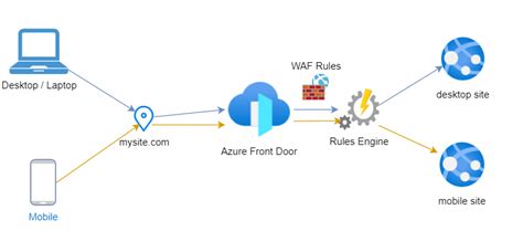 Tips And Tricks To Perform Custom Domain Operations In Azure Front Door