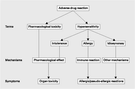 Figure 1 From Adverse Drug Reactions Mechanisms And Assessment
