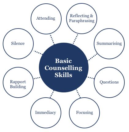 Everyone sets goals, whether they are measurable goals like completing a project, personal aspirations like traveling the world, or even workplace targets. Basic Counselling Skills explained [PDF Download ...