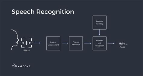 The Difference Between Speech And Voice Recognition