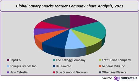 Global Savory Snacks Market Size Share And Trend Forecast