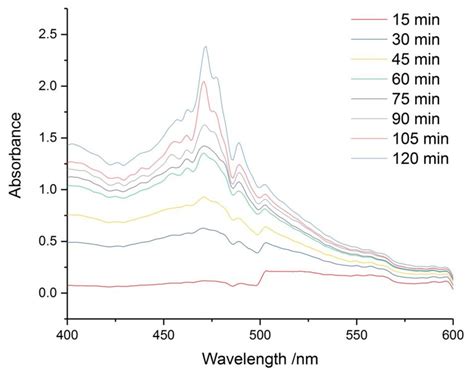 Absorbance Vs Wavelength At 15 Min Time Intervals Download Scientific
