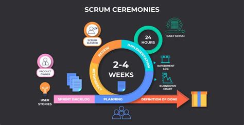 A Beginner S Guide To Scrum Ceremonies Invensis Learning