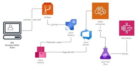 The Complete Guide To Uipath Ci Cd With Azure Devops Rpabots World