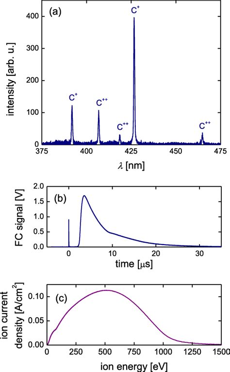 A Characteristic Of Plasma Emission Spectrum Showing Emission Lines