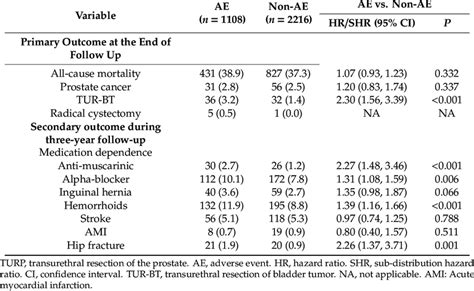Treatment Outcomes During Follow Up Of Patients With BPH Who Underwent Download Scientific