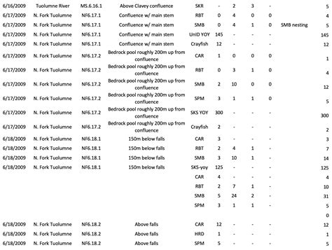 Fish Surveys: All Dive Data | Education